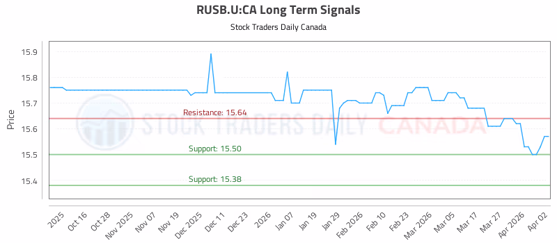 Stock Chart for RUSB.U:CA