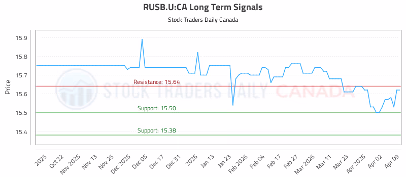 Stock Chart for RUSB.U:CA