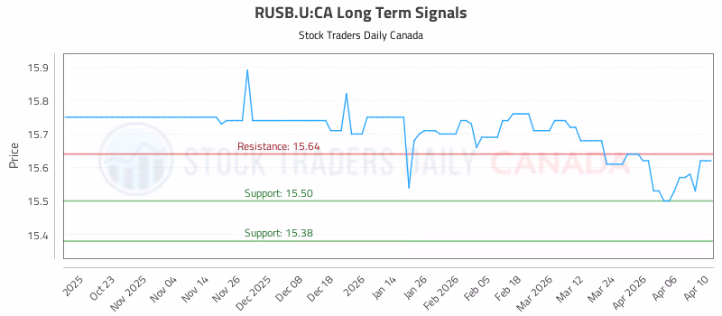 Stock Chart for RUSB.U:CA
