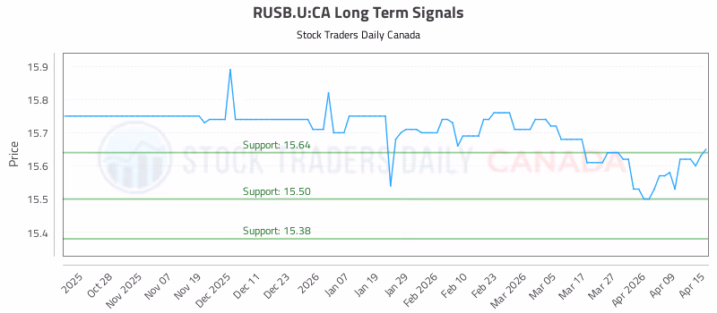 Stock Chart for RUSB.U:CA