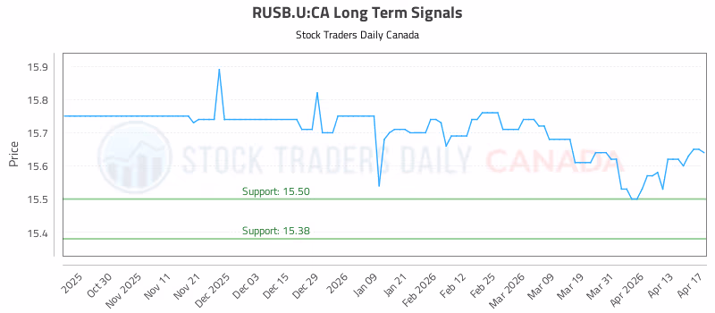 Stock Chart for RUSB.U:CA