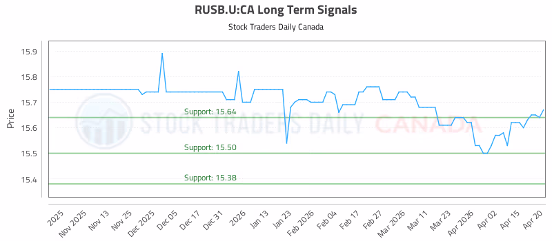 Stock Chart for RUSB.U:CA