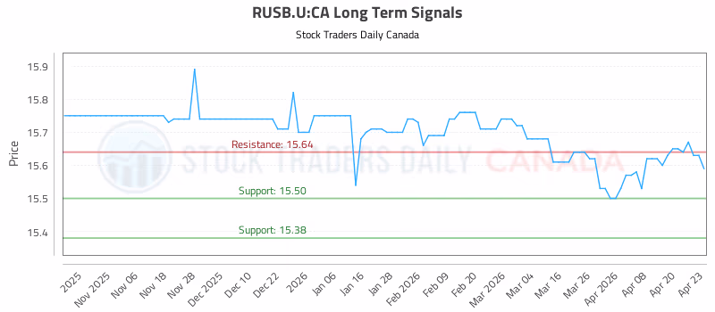 Stock Chart for RUSB.U:CA