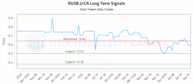 Stock Chart for RUSB.U:CA