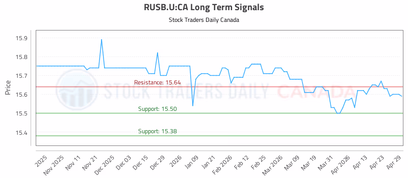 Stock Chart for RUSB.U:CA