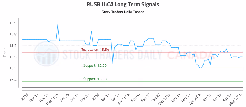 Stock Chart for RUSB.U:CA