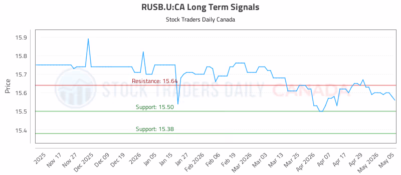 Stock Chart for RUSB.U:CA
