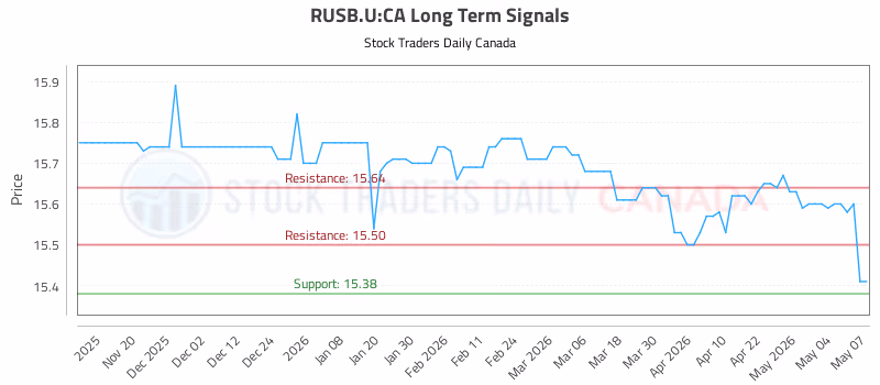 Stock Chart for RUSB.U:CA