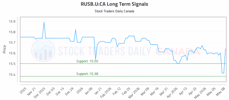 Stock Chart for RUSB.U:CA