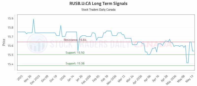 Stock Chart for RUSB.U:CA