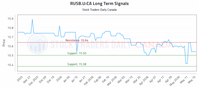 Stock Chart for RUSB.U:CA