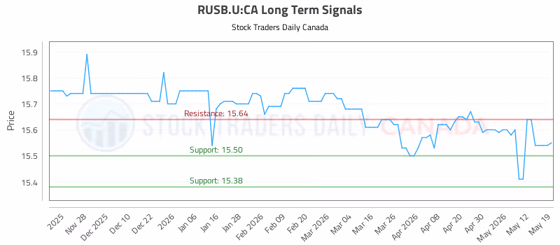 Stock Chart for RUSB.U:CA