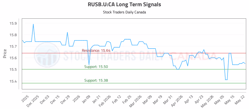 Stock Chart for RUSB.U:CA