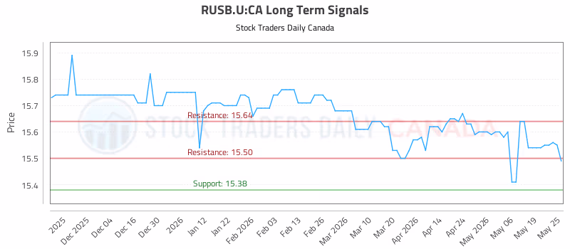Stock Chart for RUSB.U:CA