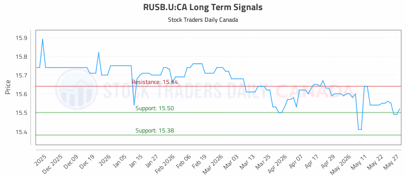 Stock Chart for RUSB.U:CA