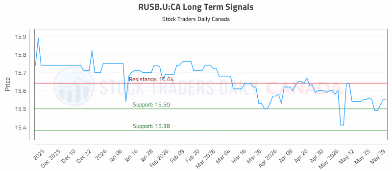 Stock Chart for RUSB.U:CA