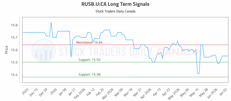 Stock Chart for RUSB.U:CA