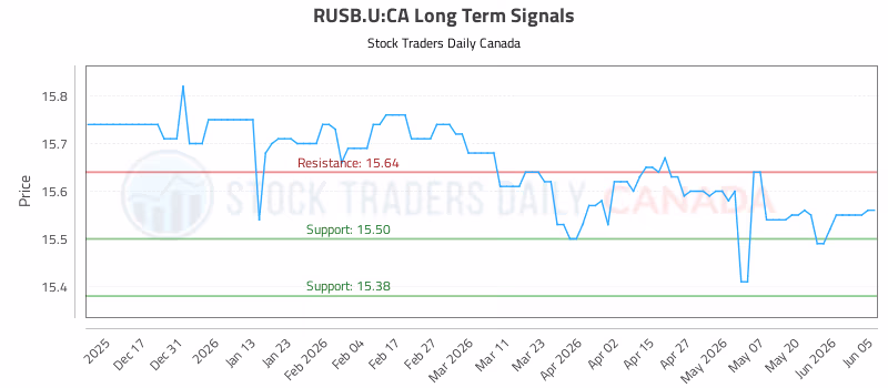 Stock Chart for RUSB.U:CA