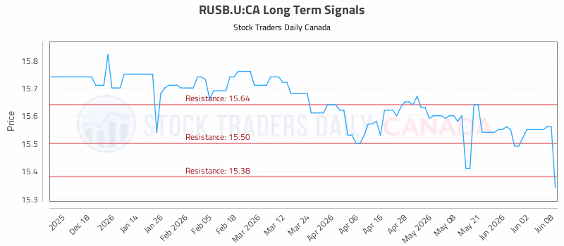 Stock Chart for RUSB.U:CA