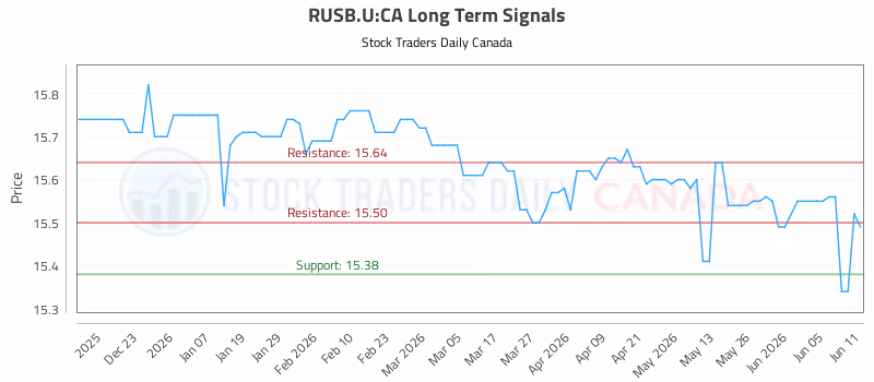 Stock Chart for RUSB.U:CA