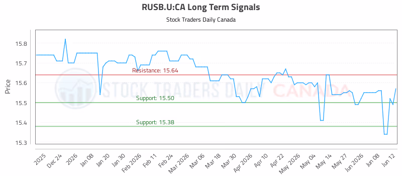 Stock Chart for RUSB.U:CA