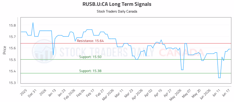 Stock Chart for RUSB.U:CA