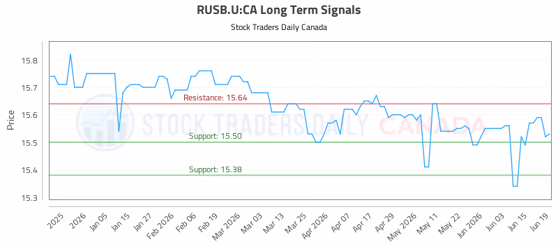 Stock Chart for RUSB.U:CA