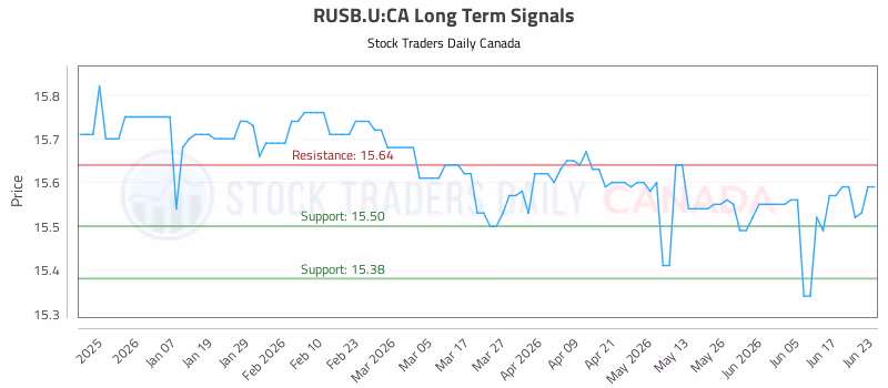 Stock Chart for RUSB.U:CA