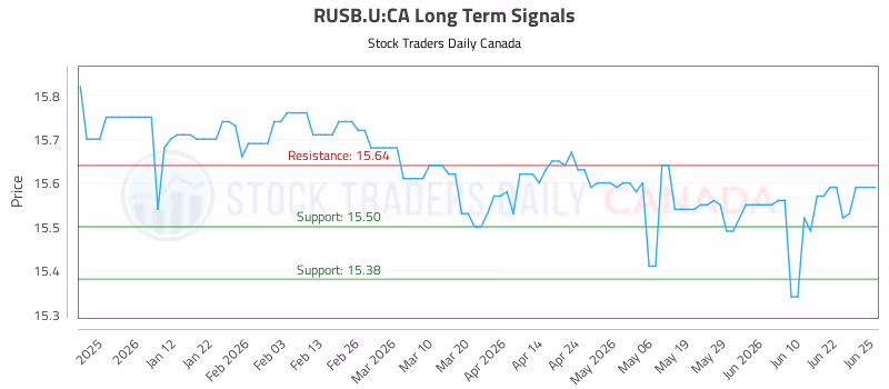 Stock Chart for RUSB.U:CA