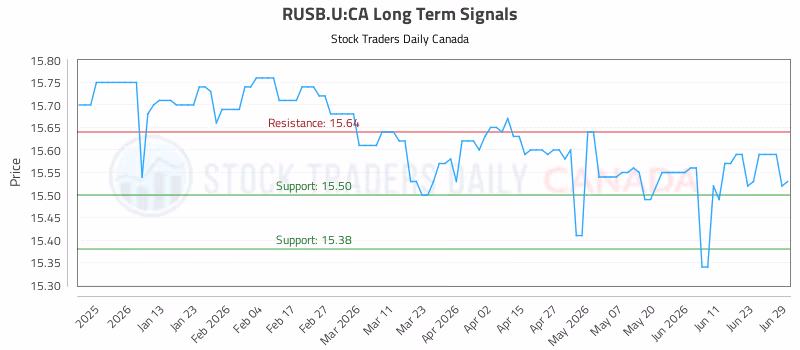 Stock Chart for RUSB.U:CA