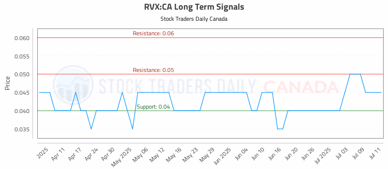Stock Chart for RVX:CA