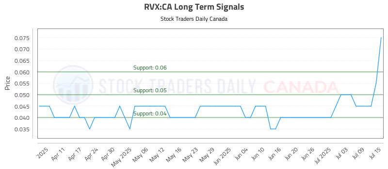 Stock Chart for RVX:CA