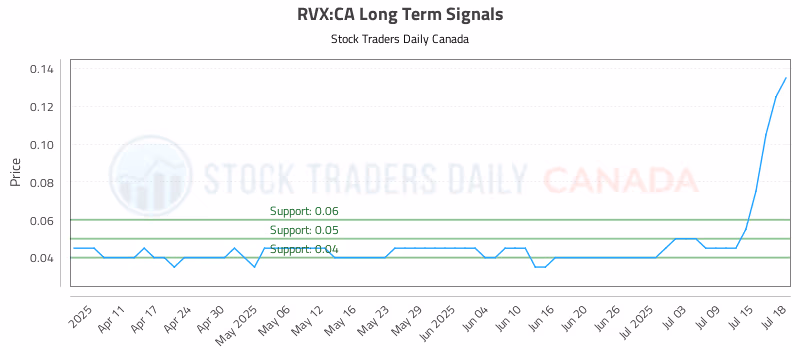Stock Chart for RVX:CA
