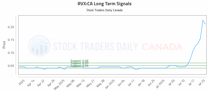 Stock Chart for RVX:CA
