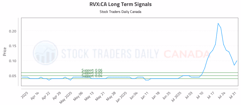 Stock Chart for RVX:CA