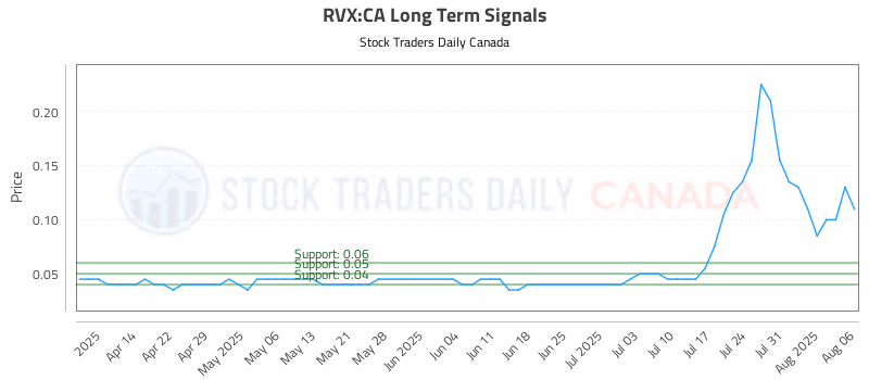 Stock Chart for RVX:CA