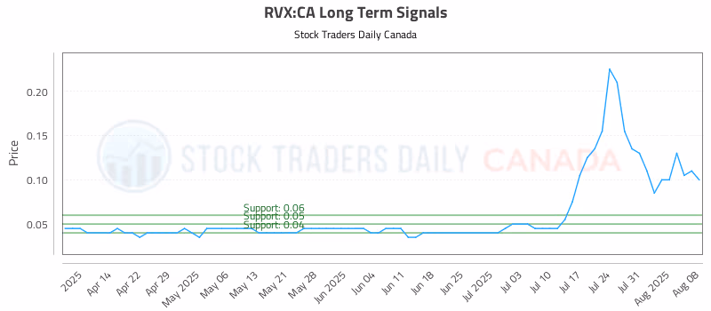 Stock Chart for RVX:CA