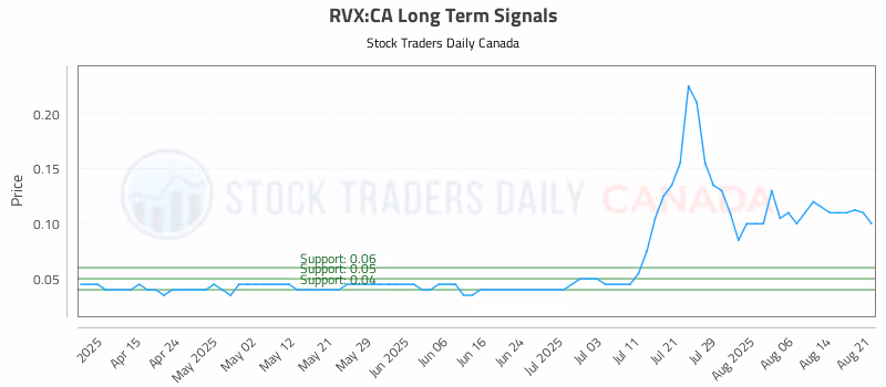 Stock Chart for RVX:CA