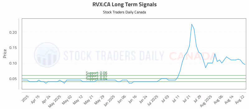 Stock Chart for RVX:CA