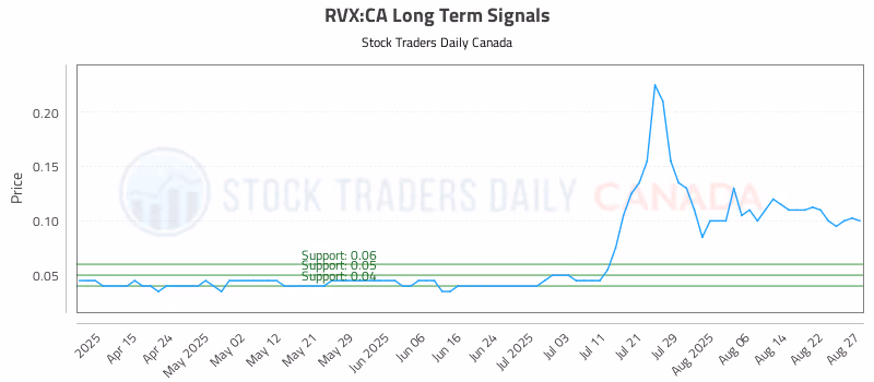 Stock Chart for RVX:CA