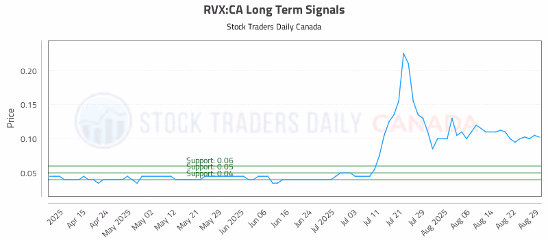 Stock Chart for RVX:CA