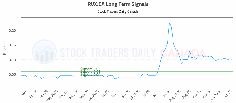 Stock Chart for RVX:CA