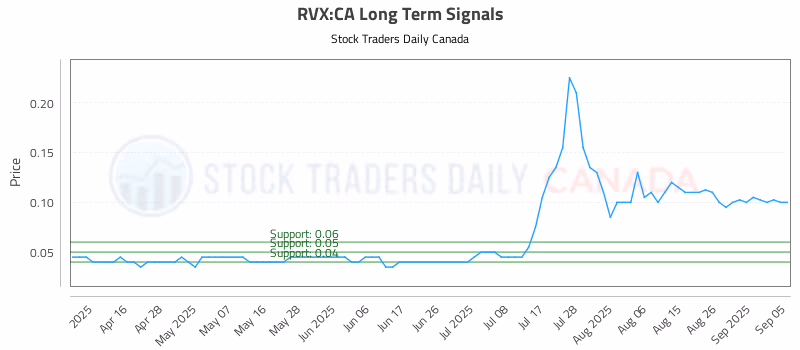 Stock Chart for RVX:CA