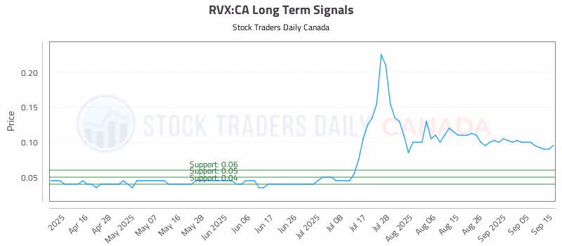 Stock Chart for RVX:CA