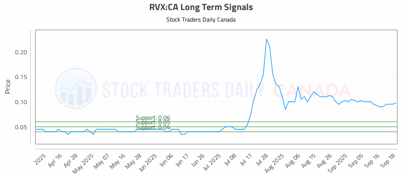 Stock Chart for RVX:CA