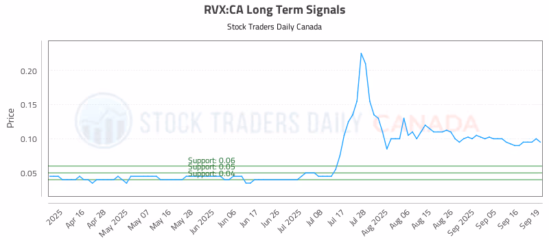 Stock Chart for RVX:CA