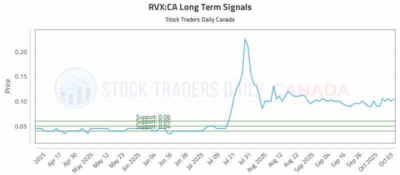 Stock Chart for RVX:CA