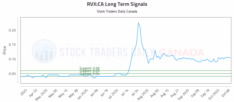 Stock Chart for RVX:CA