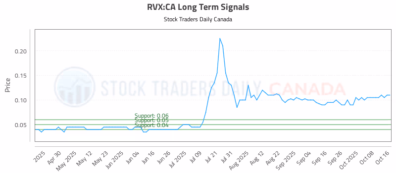 Stock Chart for RVX:CA