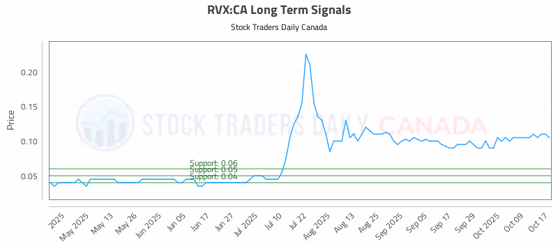 Stock Chart for RVX:CA
